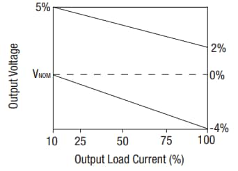 Performance Graph - Murata Power Solutions MER1 1W DC/DC Converters