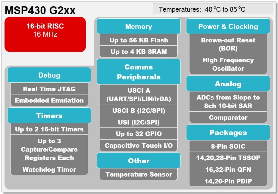 Block Diagram - Texas Instruments MSP430G2x Microcontrollers (MCUs)