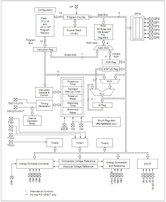 Block Diagram - Microchip Technology PIC12F615 & PIC12F617 Flash CMOS MCUs