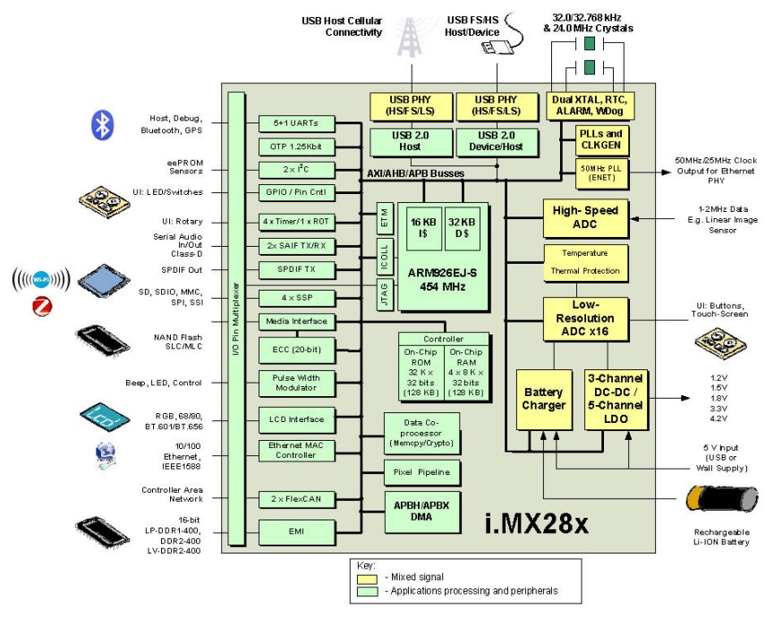 Block Diagram - NXP Semiconductors i.MX28 ARM9 Applications Processors