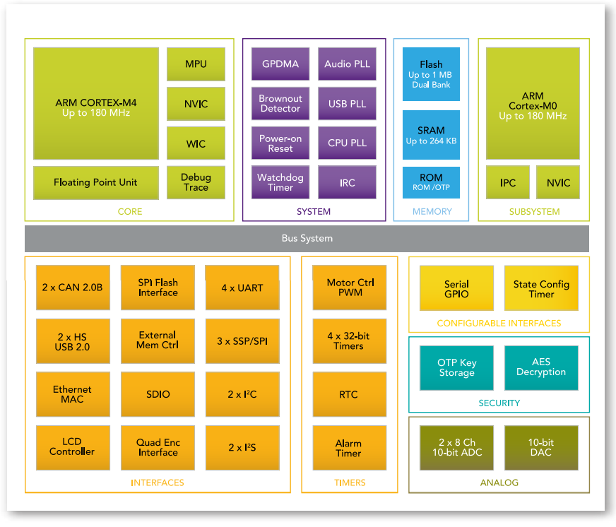Block Diagram - NXP Semiconductors LPC4300 Cortex™-M4 / M-0 Dual-Core MCUs