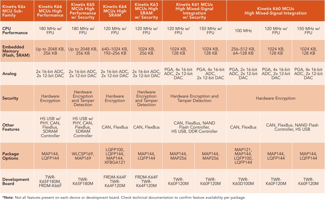 Chart - NXP Semiconductors Kinetis K6x 32-bit Microcontrollers