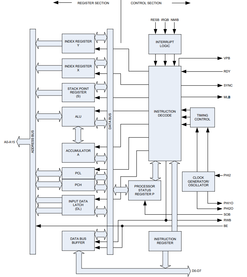Block Diagram - Western Design Center W65C02S 8-Bit Microprocessors