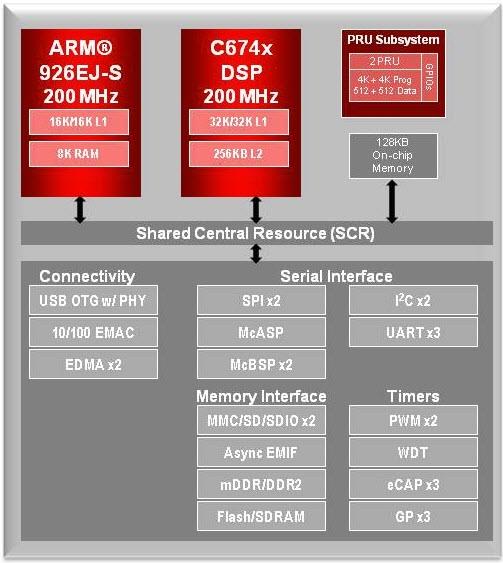 Texas Instruments OMAP-L132 C6-Integra™ DSP+ARM® Processor