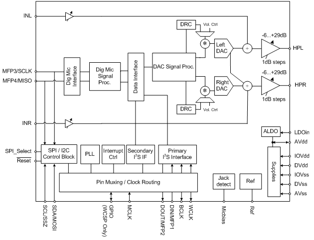 Block Diagram - Texas Instruments TLV320DAC3203 Ultra-Low Power Stereo Audio Codecs