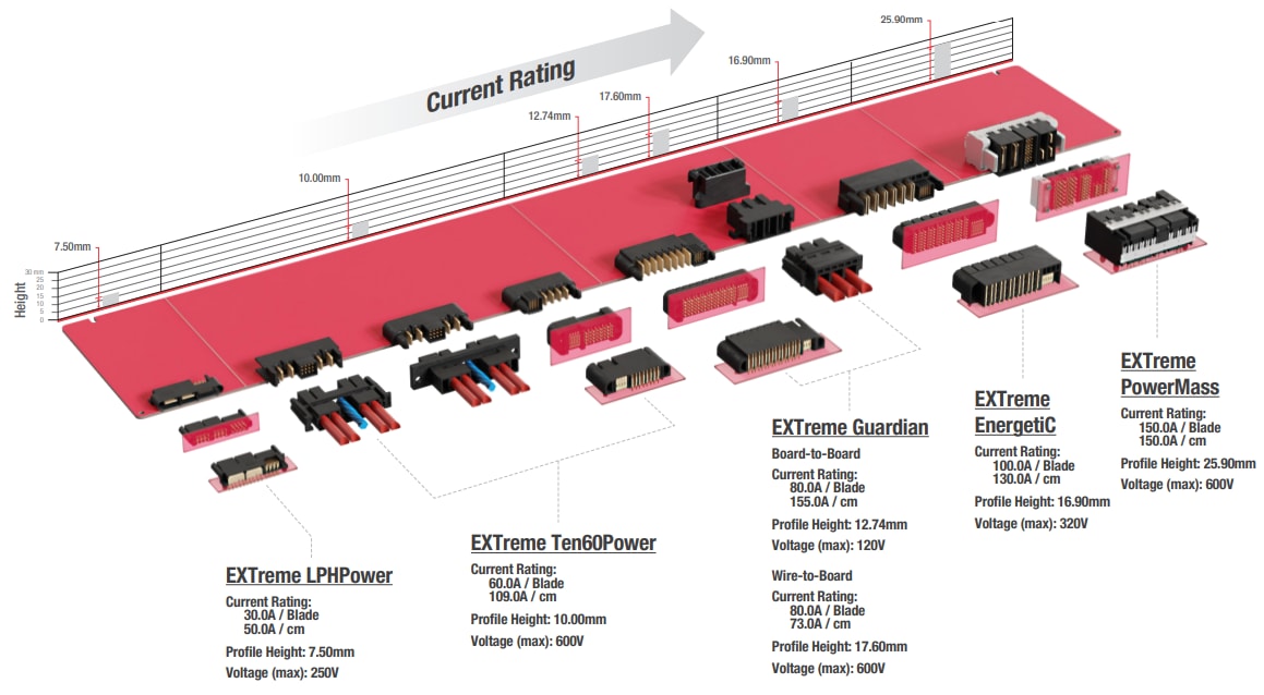 Infographic - Molex EXTreme Guardian Power Connector System