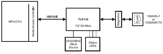 Application Circuit Diagram - Texas Instruments TLK110 Industrial 10/100 Ethernet PHY
