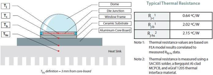Luminus Devices SST-90 Series White Big Chip LEDs