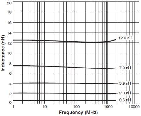 Coilcraft 0201 (0603) Chip Inductors