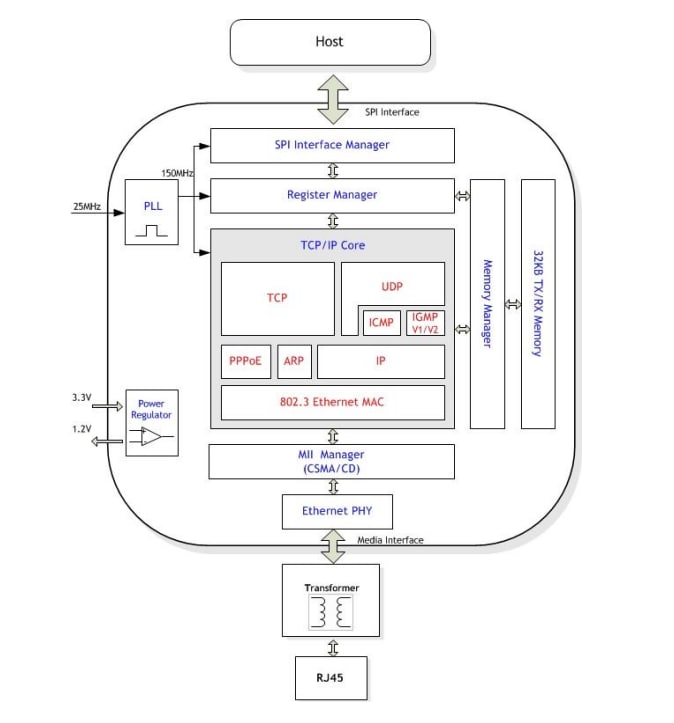 Block Diagram - WIZnet W5500 Ethernet ICs 3-in-1 Controller