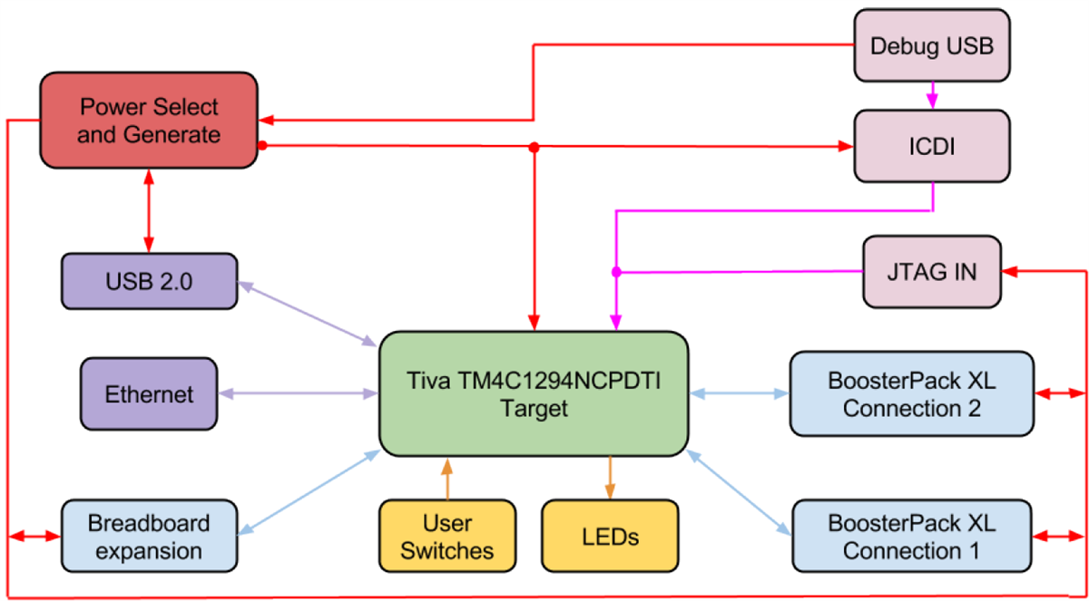 Block Diagram - Texas Instruments EK-TM4C1294XL Tiva™ C LaunchPad Kit