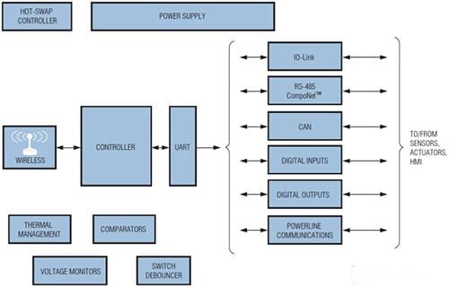 Analog Devices / Maxim Integrated Control and Automation Solutions - PLCs