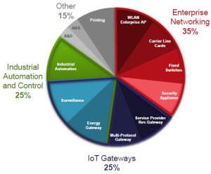 NXP Semiconductors QorIQ LS1 Communications Processors