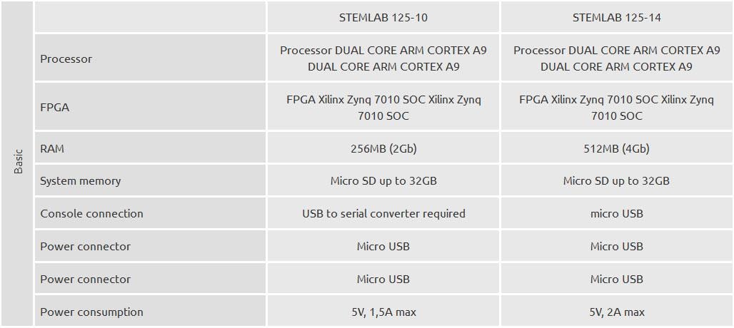 Red Pitaya STEMLab Starter Kits