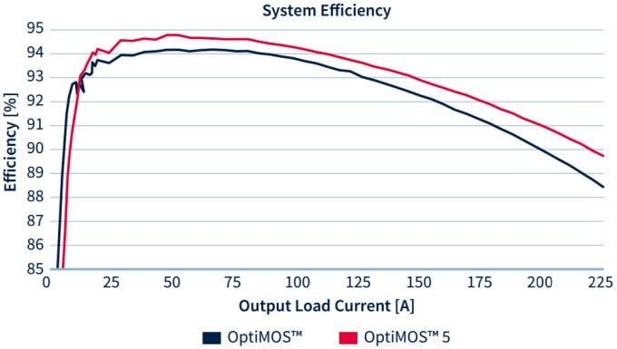 Infineon Technologies OptiMOS™ 5 Power MOSFETs