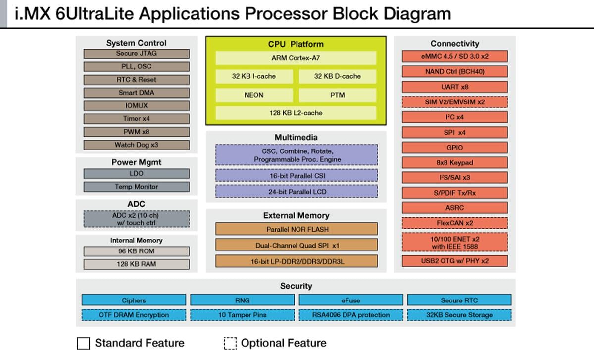 Block Diagram - NXP Semiconductors i.MX 6UltraLite Applications Processors