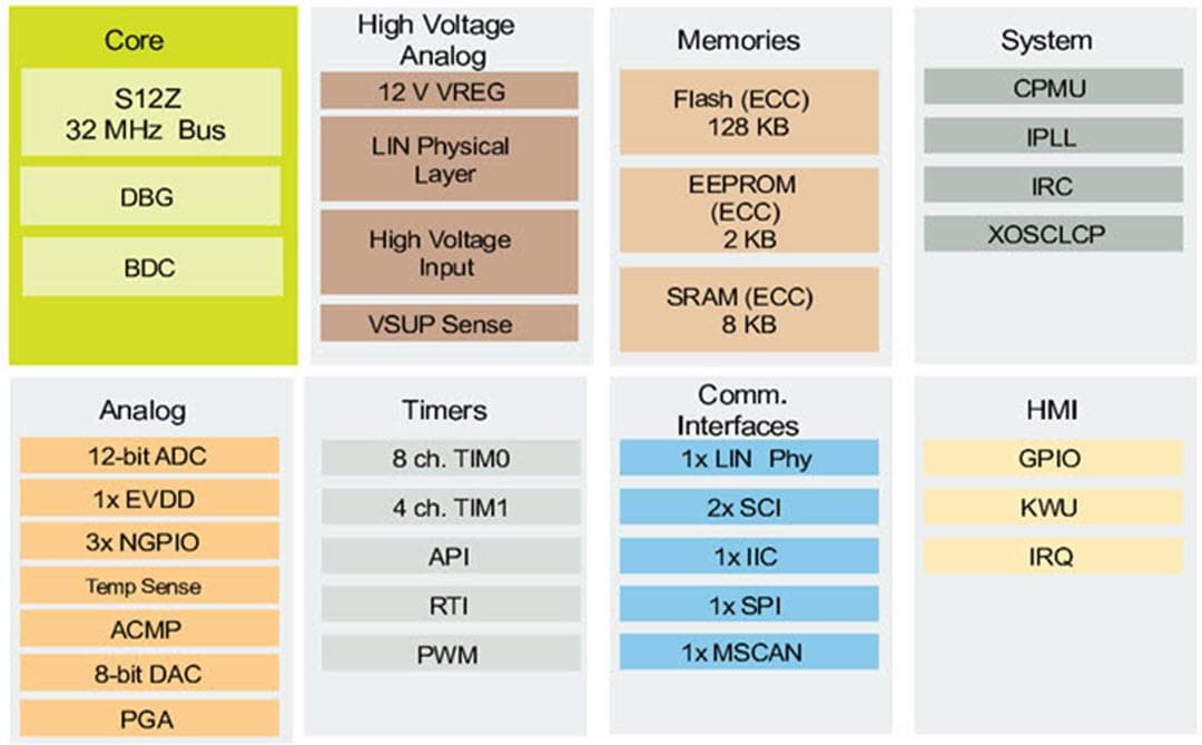Block Diagram - NXP Semiconductors S12ZVL MagniV® Mixed-Signal Microcontrollers