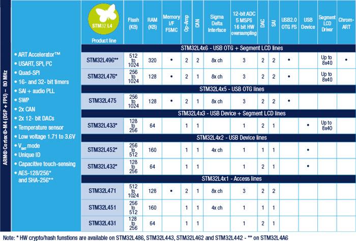 Block Diagram - STMicroelectronics STM32L4 32-Bit Low-Power Microcontrollers +FPU