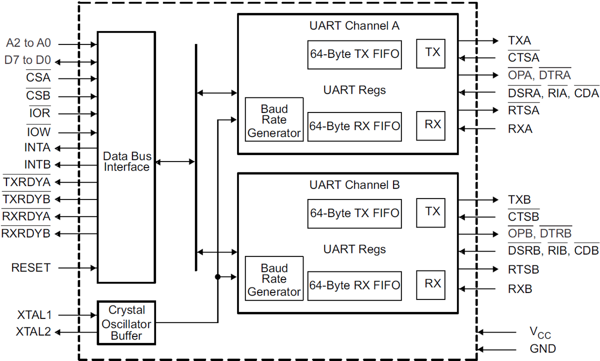 Block Diagram - Texas Instruments TL16C752CI-Q1 Automotive Dual UART