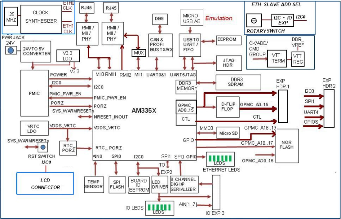Block Diagram - Texas Instruments TMDSICE3359 Industrial Communications Engine (ICE)