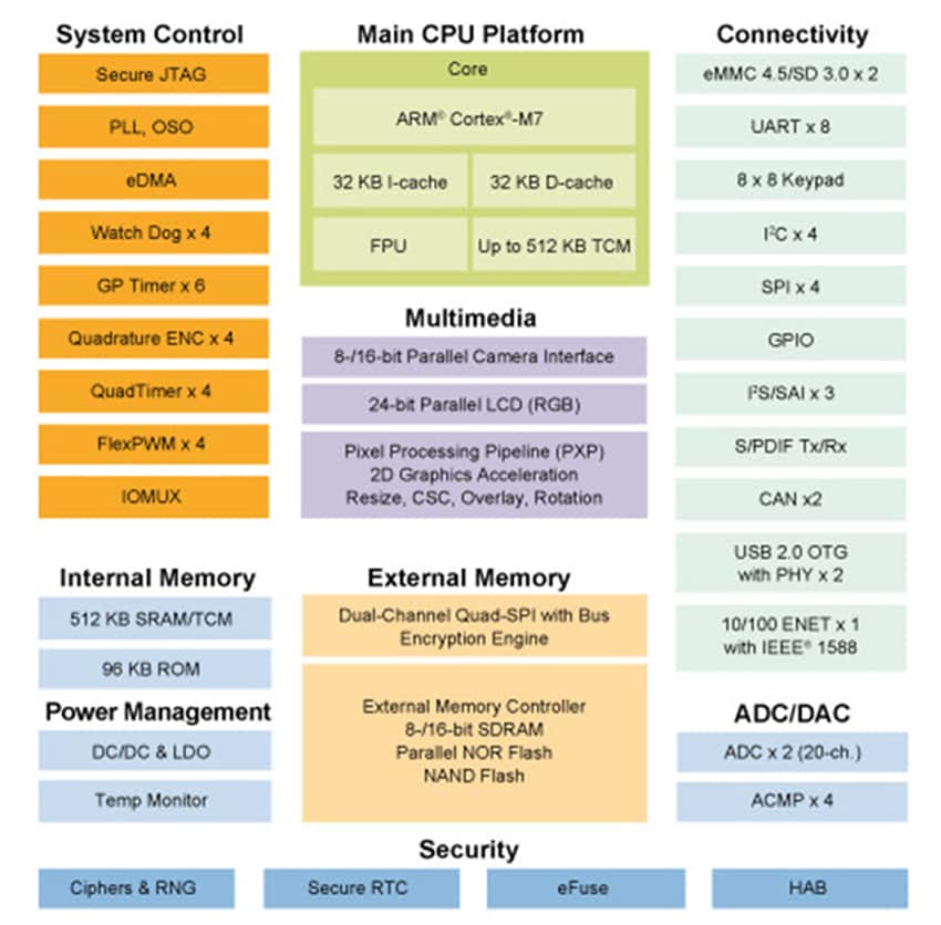 NXP Semiconductors i.MX RT1050 Crossover MCUs