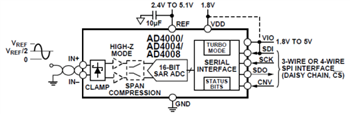 Analog Devices Inc. AD40xx 16/18-Bit SAR ADCs
