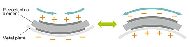 Block Diagram - TDK PHU PiezoHapt Ultra-Thin Actuators