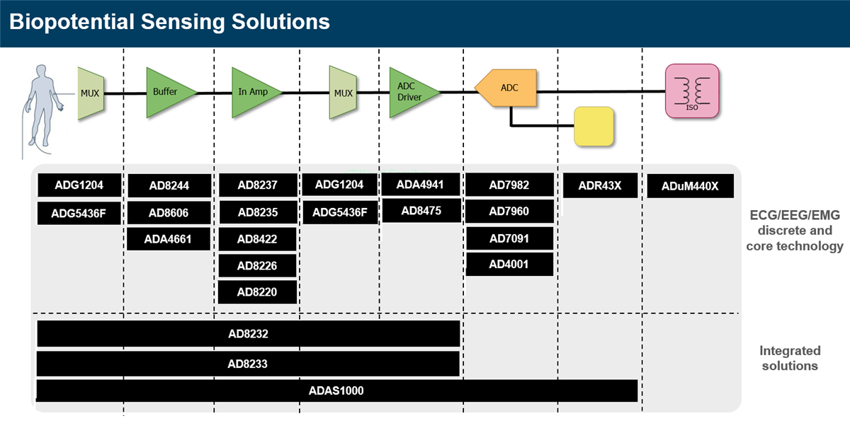 Analog Devices Inc. Biopotential Signal Chain Solutions