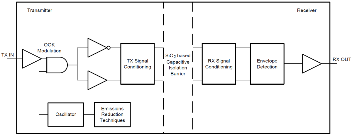 Block Diagram - Texas Instruments ISO772x/ISO772x-Q1 Digital Isolators