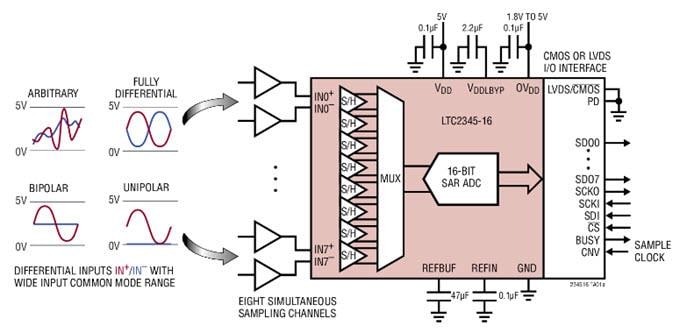 Application Circuit Diagram - Analog Devices Inc. LTC2345-16/18 Octal Differential SoftSpan ADCs