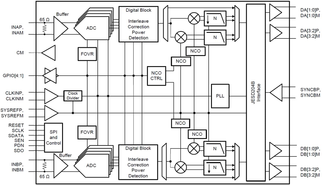 Block Diagram - Texas Instruments ADC32RF45 Dual Channel ADCs