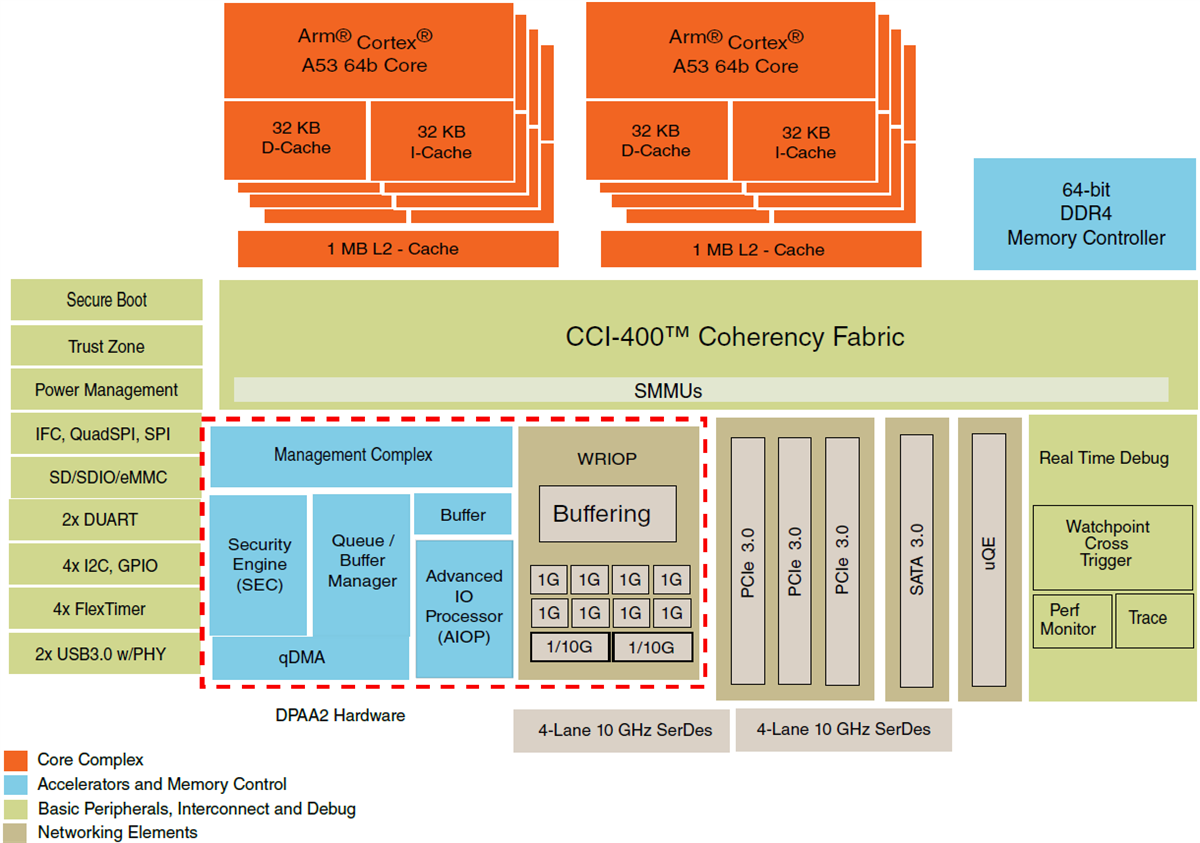 Block Diagram - NXP Semiconductors QorIQ® Layerscape LS1048A/LS1088A Comm ICs