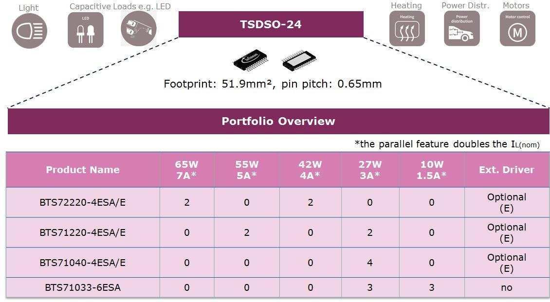 Infineon Technologies SPOC™ +2 SPI High-Side Power Controllers