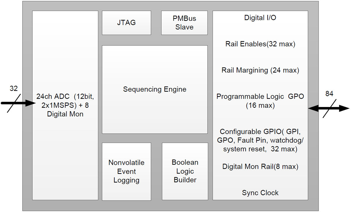 Block Diagram - Texas Instruments UCD90320U Power Sequencer & System Manager