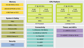 Block Diagram - NXP Semiconductors MPC5775B/MPC5775E Microcontrollers (MCUs)