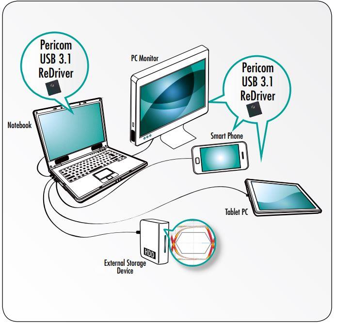 Application Circuit Diagram - Diodes Incorporated PI3EQX1004 USB3.1 Gen-2 ReDriver™