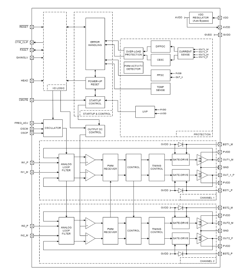 Block Diagram - Texas Instruments TPA3220 50W Stereo/100W Peak Class-D Amplifiers