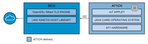 Block Diagram - NXP Semiconductors A71CH Plug & Trust Secure Element