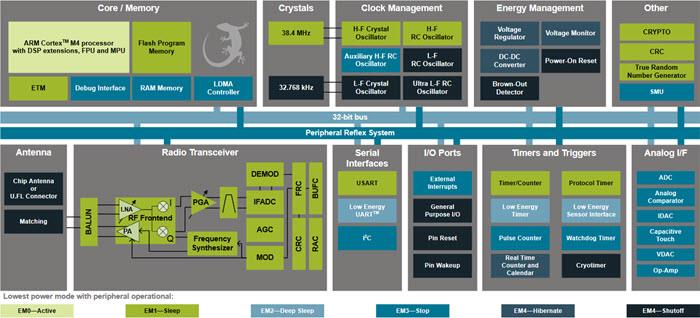 Block Diagram - Silicon Labs MGM13P Mighty Gecko Wireless Mesh Modules