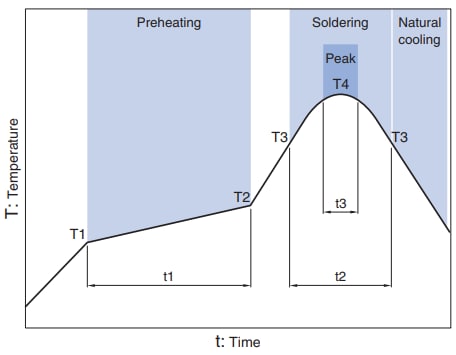 Chart - TDK MHQ0603P Automotive Fixed Inductors
