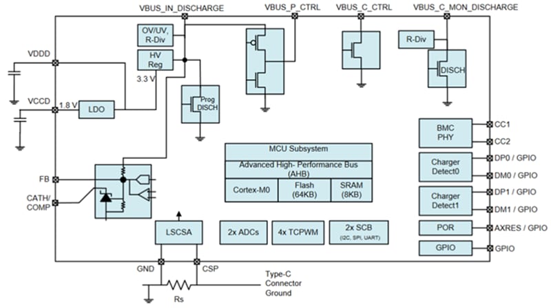 Block Diagram - Infineon Technologies EZ-PD™ CCG3PA USB Type-C™ Controller
