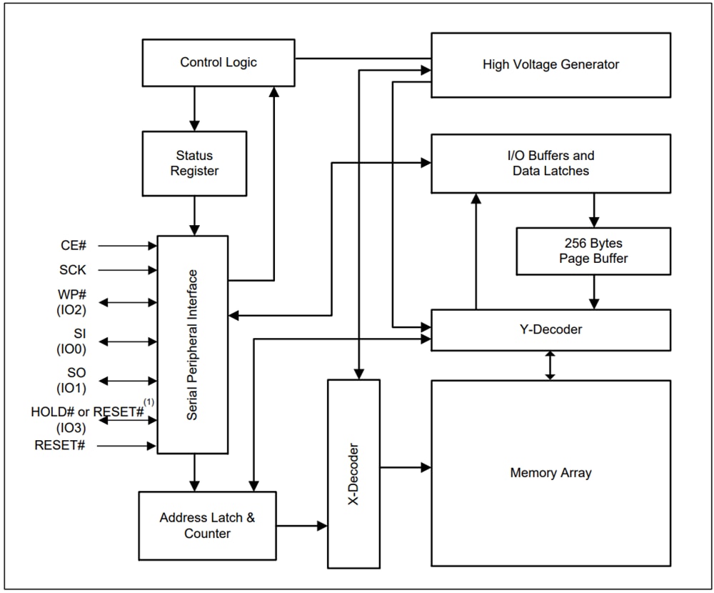Block Diagram - ISSI IS25WP512M & IS25LP512M Serial NOR Flash