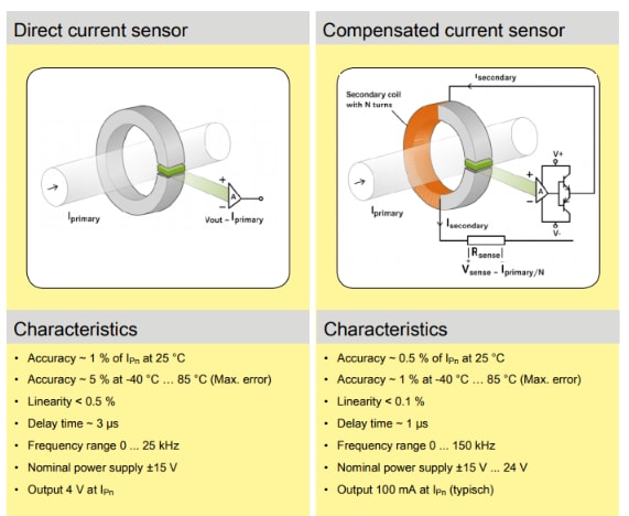 Chart - HARTING Hall Effect Current Sensors