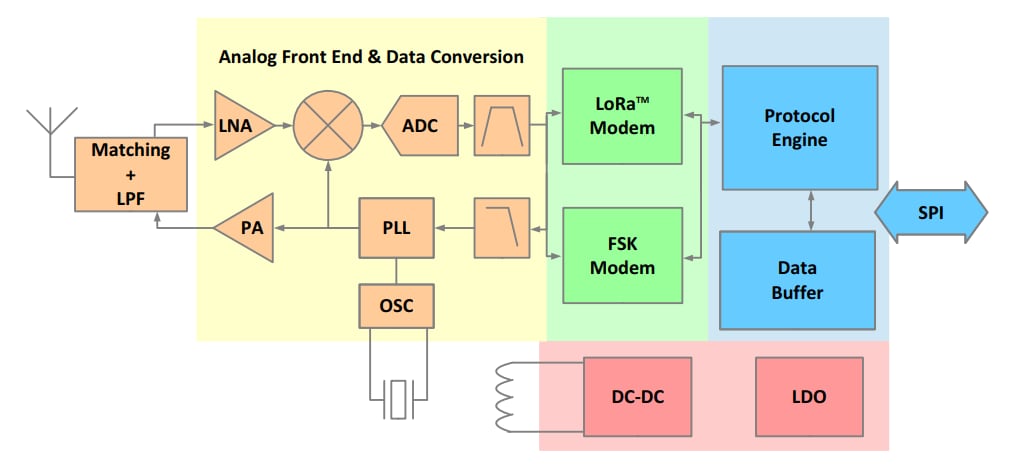 Block Diagram - Semtech SX1250 Multi-band Sub-GHz RF Front End