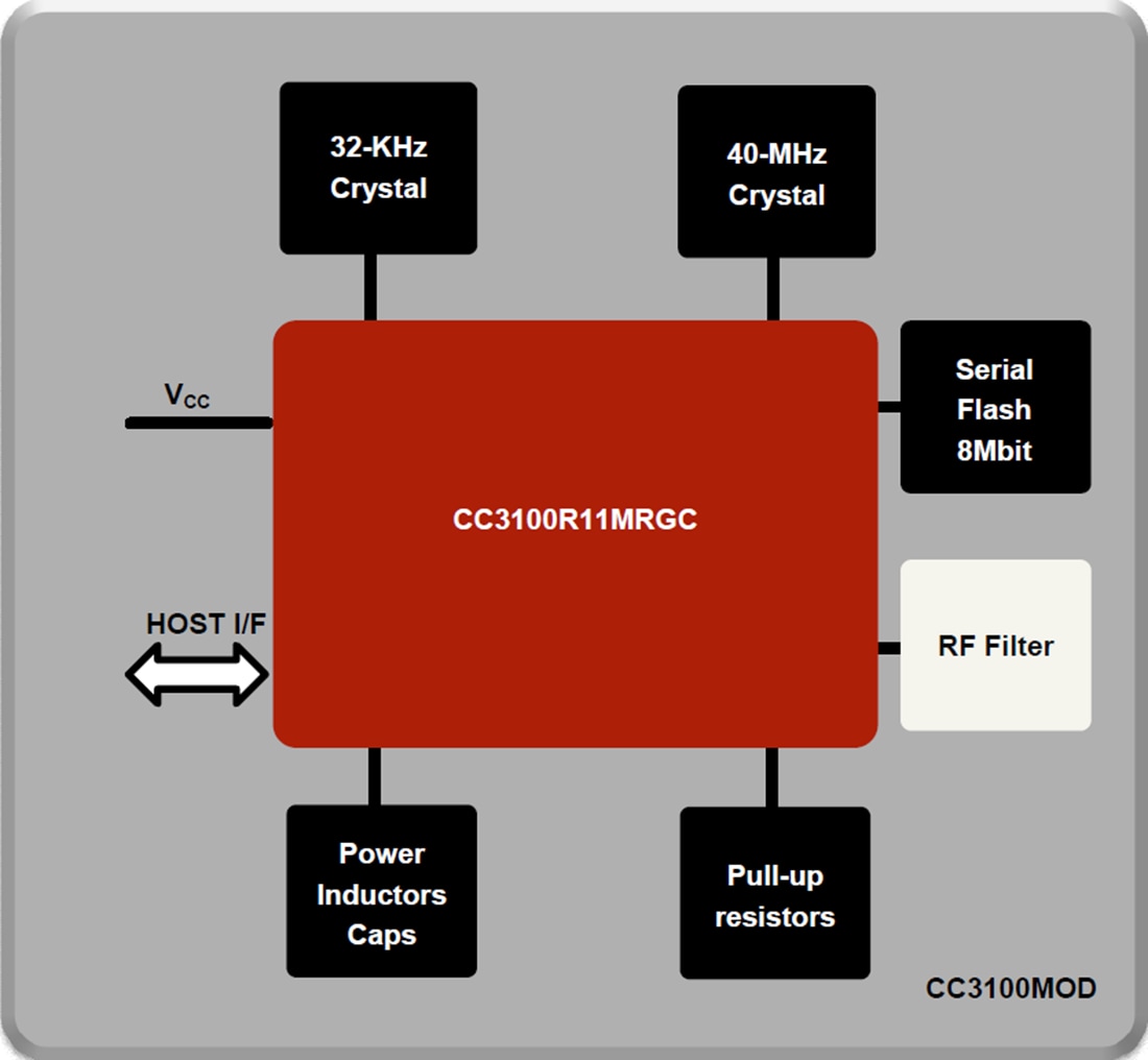 Block Diagram - Texas Instruments CC3100 Wireless Network Processor Module