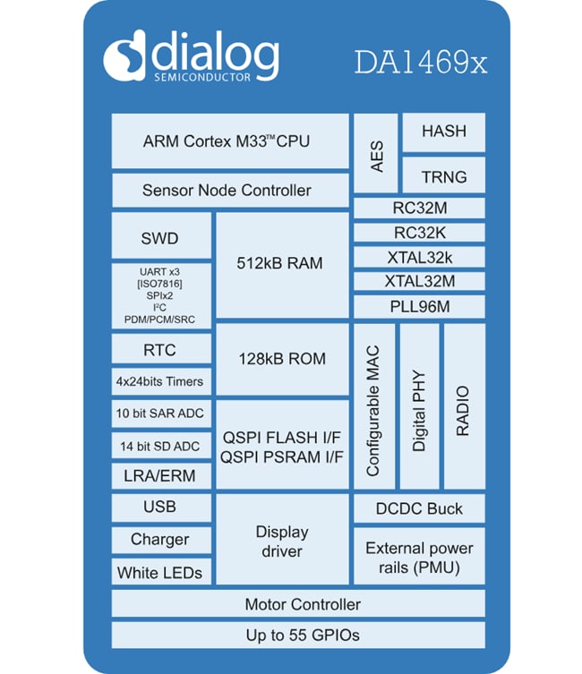 Block Diagram - Renesas / Dialog SmartBond™ DA1469x Family