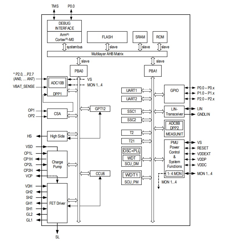 Block Diagram - Infineon Technologies TLE985x H-Bridge MOSFET Driver ICs