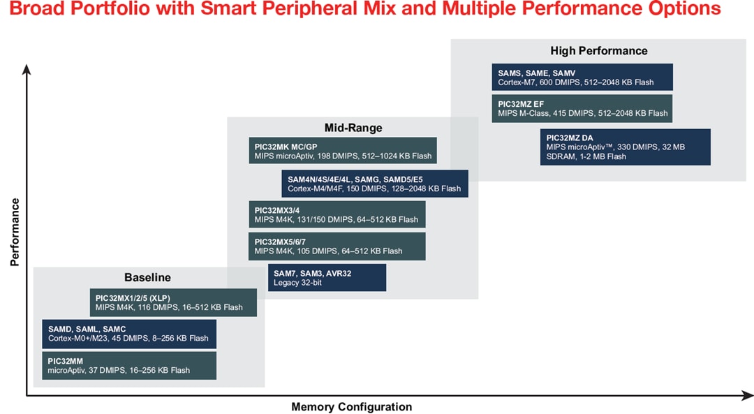 Chart - Microchip Technology 32-bit Microcontrollers