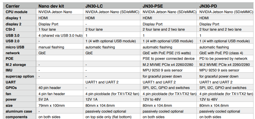 Auvidea JN30 Carrier Boards