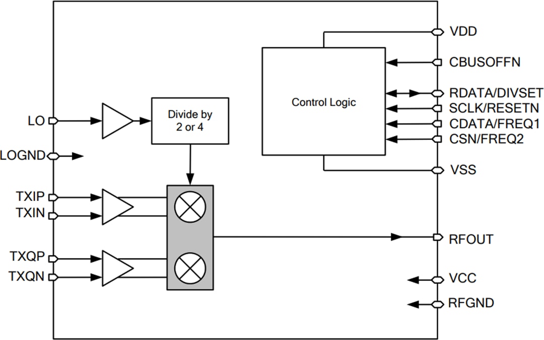 Block Diagram - CML Micro CMX971 RF Quadrature Modulator